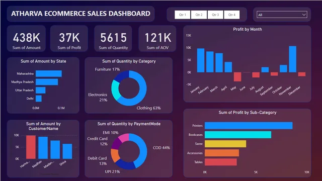 Atharva Ecommerce sales dashboard — Power BI में बिक्री डैशबोर्ड