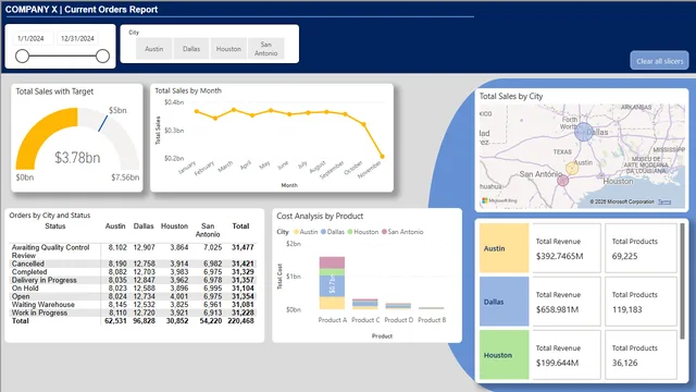 Company X Orders and Sales — dashboard de Vendas em Power BI