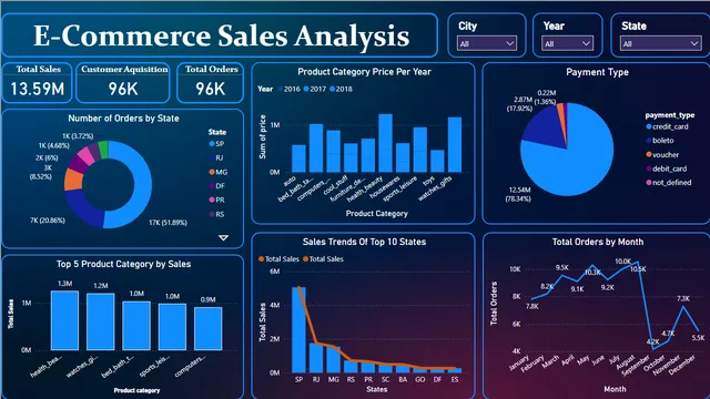 E-Commerce-Sales-Analysis — dashboard de Vendas em Power BI