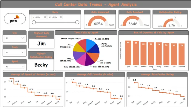 Call_Centre_data_PWC — dashboard de Operações em Power BI
