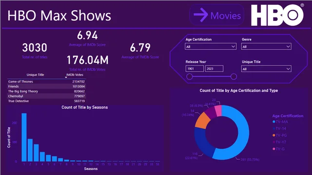 HBO_movies_and_shows — dashboard de Entretenimento em Power BI