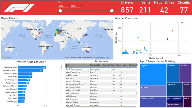 Estadísticas de F1 — panel de Operaciones en Power BI