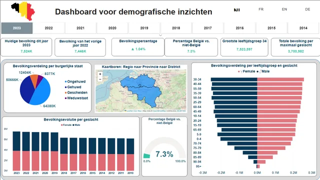 Belgium — Other dashboard in Power BI