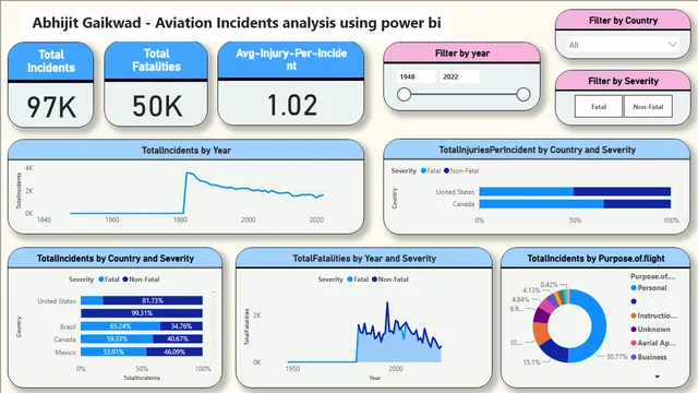 Aviation Accident Analysis powebi — Power BI में Avião डैशबोर्ड