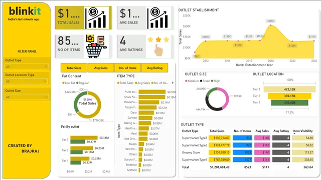 Blinkit Project 2024 — Operations dashboard in Power BI