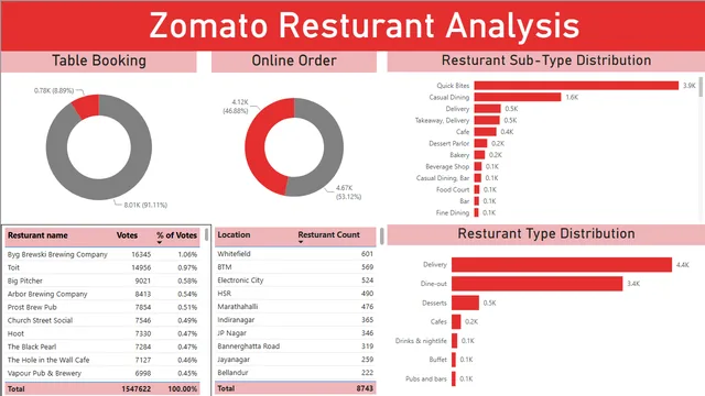Binoy_Zomato — Governança BI dashboard in Power BI
