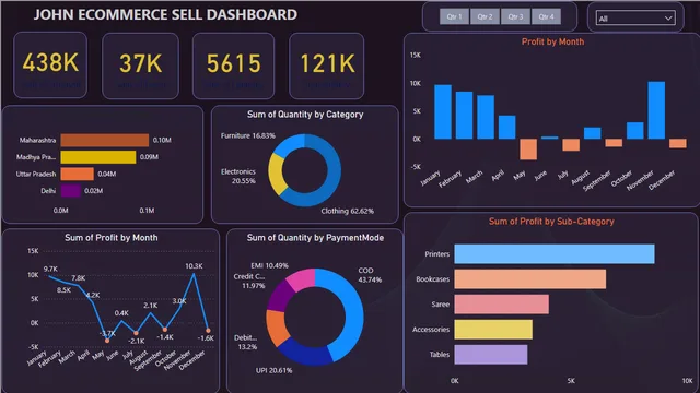 E Comercial Power BI — Sales dashboard in Power BI