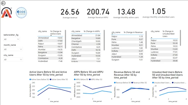 Codebasics project 4 (telecom) — dashboard de Operações em Power BI