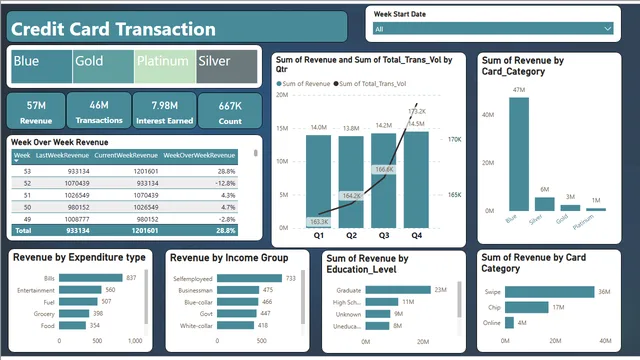 CreditCardInfo — dashboard de Financeiro em Power BI