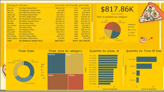 1 Pizza — dashboard de Operações em Power BI