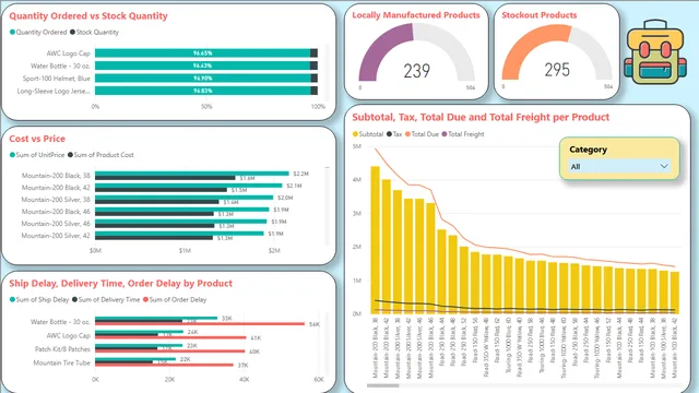 Adventure Works recovered — Sales dashboard in Power BI