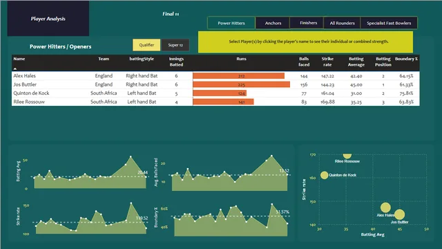 Cricket Best 11 — dashboard de Esportes em Power BI