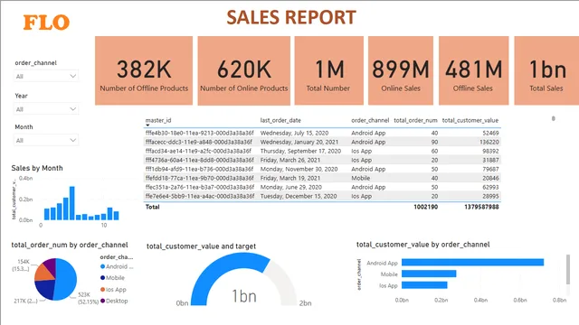 FLO SALES REPORT — Sales dashboard in Power BI