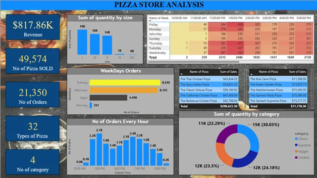 Pizza_BI — dashboard de Vendas em Power BI
