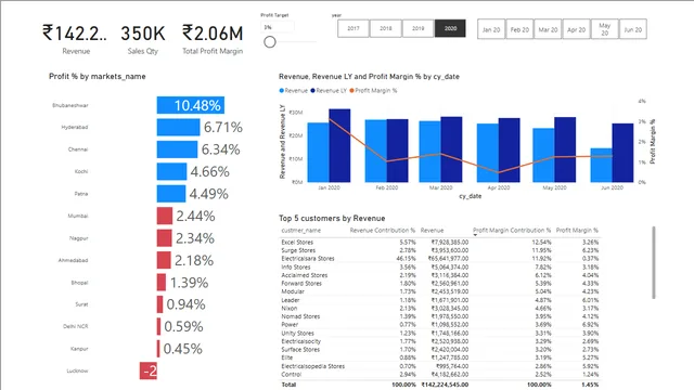 PowerBI_dashboard_project_sales_insight — dashboard de Vendas em Power BI