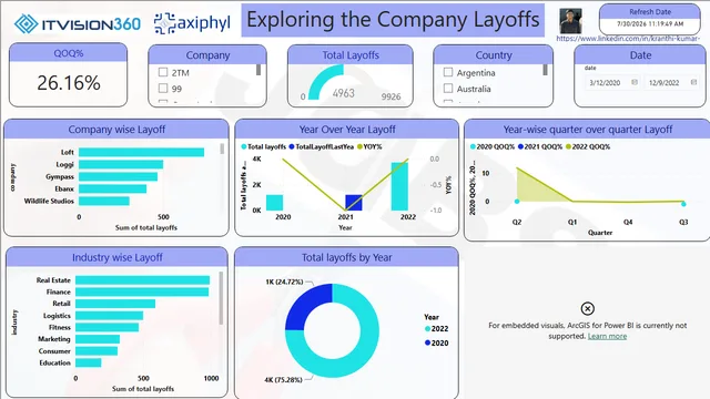 Exploring the  company layoffs — HR dashboard in Power BI