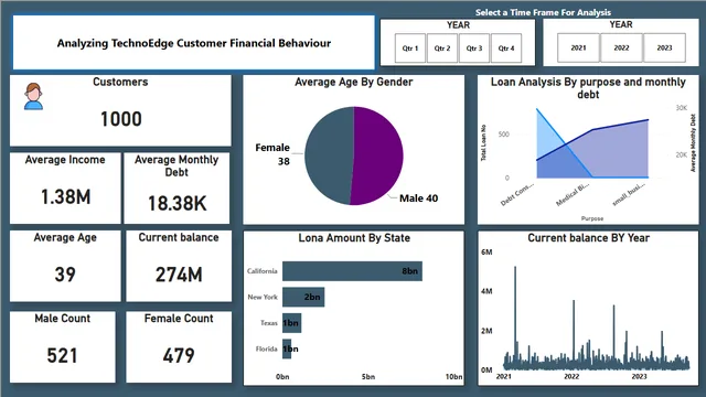 Banking Project(DAX) — dashboard de Financeiro em Power BI