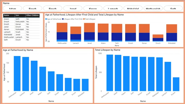 Genesis 5 — Operations dashboard in Power BI