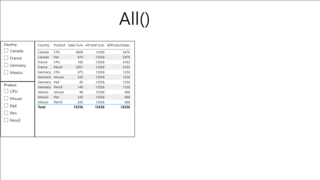All vs Allselected vs AllExcept — dashboard de Governança BI em Power BI