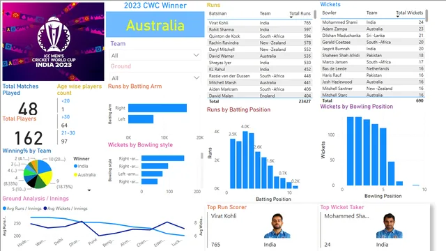 CWC 2023 Project — Other dashboard in Power BI