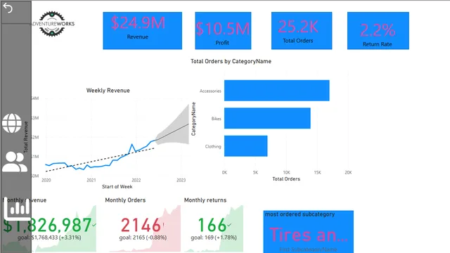 Analytics — dashboard de Financeiro em Power BI
