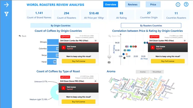 Coffee Roaster — dashboard de Operações em Power BI