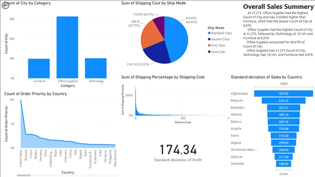 Global Superstore Data Transformation T1 — dashboard de Operações em Power BI