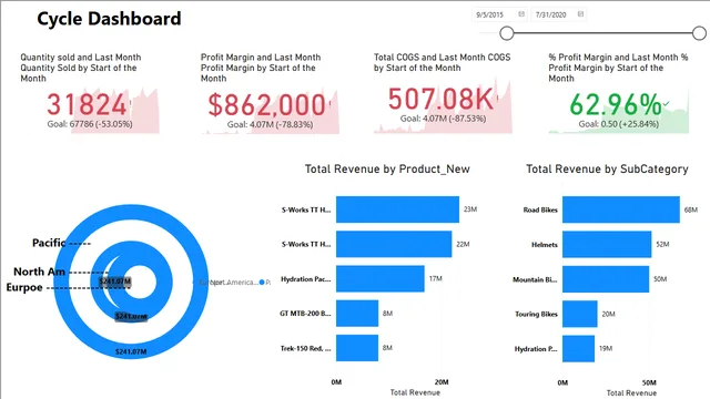 Cycle Dashboard — dashboard de Operações em Power BI