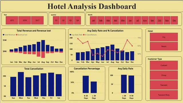 Hotel insights dashboard — dashboard de Operações em Power BI