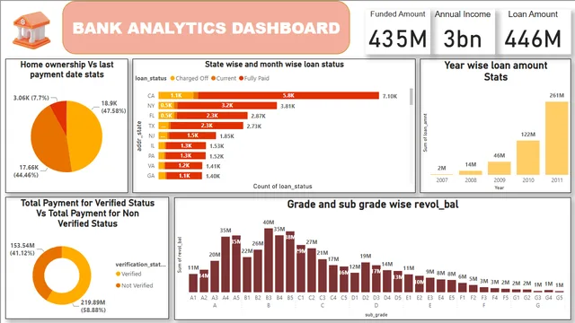 Bank Analysis Project — Finance dashboard in Power BI