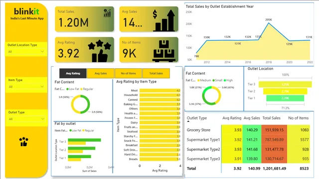 Blinkit डेटा विश्लेषण Power BI का उपयोग करके — Power BI में संचालन डैशबोर्ड