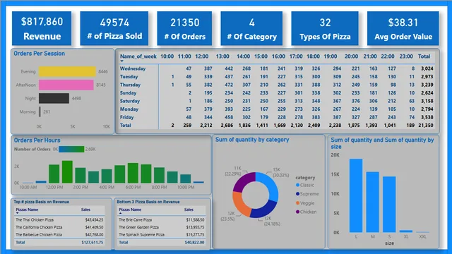 Dashboard for Pizza sles — Power BI में बिक्री डैशबोर्ड