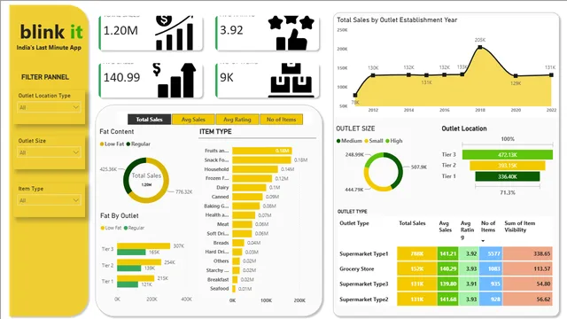 Blibkitdashboard — dashboard de Operações em Power BI