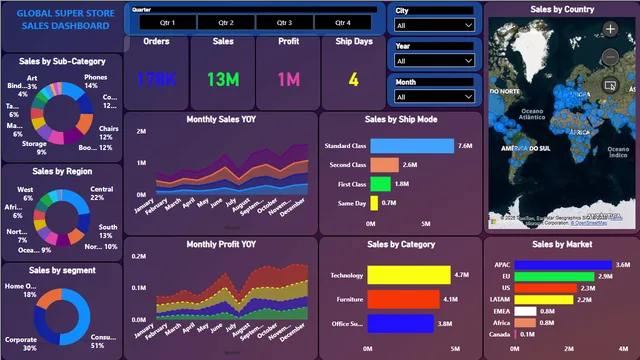 GLOBAL DATA STORE SALE — Governança BI dashboard in Power BI