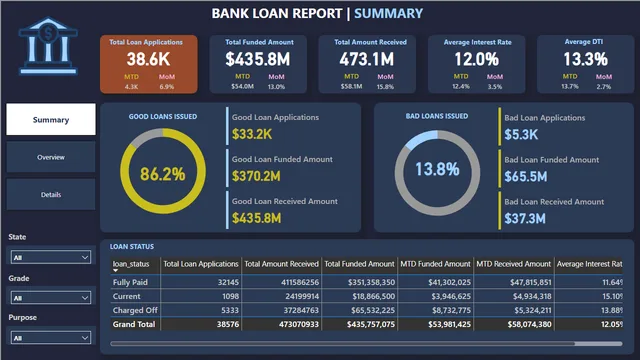 Bank-Loan-Analysis — dashboard de Financeiro em Power BI