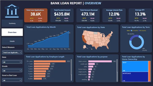 Bank-Loan-Analysis — tela Overview