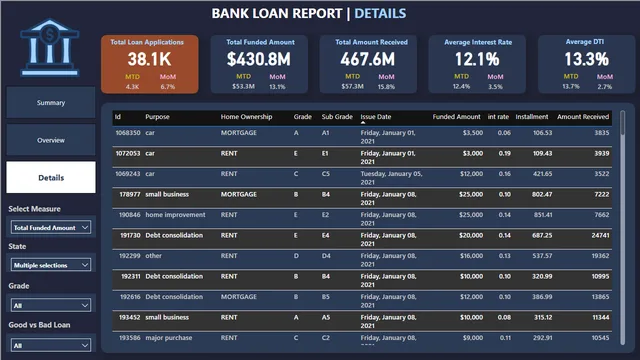 Bank-Loan-Analysis — tela Details