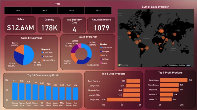 Global SuperStore 16 — Sales dashboard in Power BI
