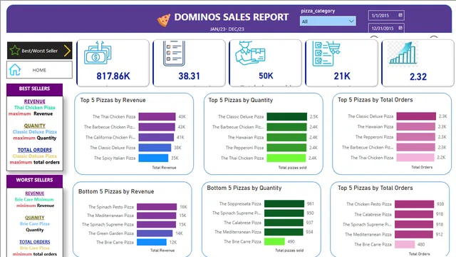 Dominos Sales Analysis — dashboard de Vendas em Power BI
