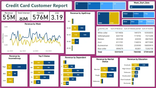 Credit_Card_Project — Finance dashboard in Power BI