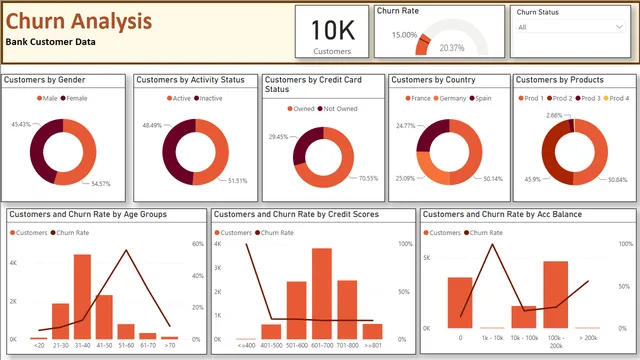 Customer_Churn_Analysis_Dashboard — Sales dashboard in Power BI