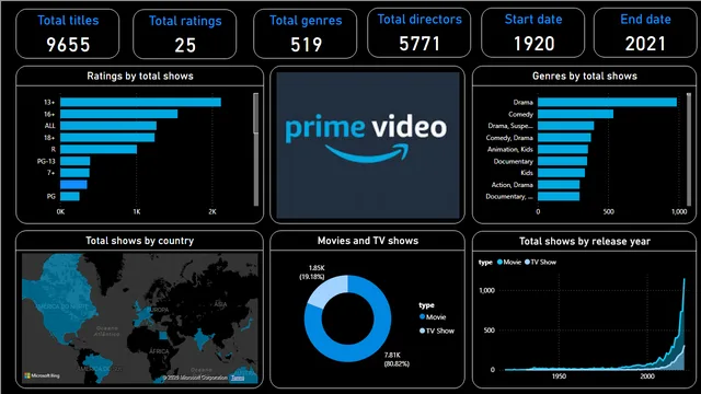 Amazon Prime Power BI Project — dashboard de Operações em Power BI