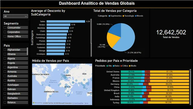 Dashboard Analitico de Vendas Globais — panel de Ventas en Power BI