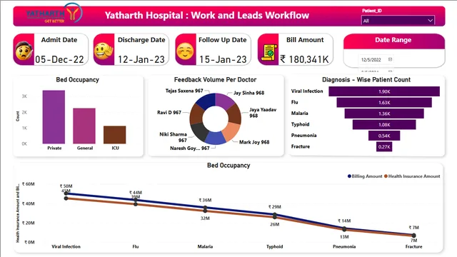 Heathcare Dashbord project — dashboard de Saúde em Power BI