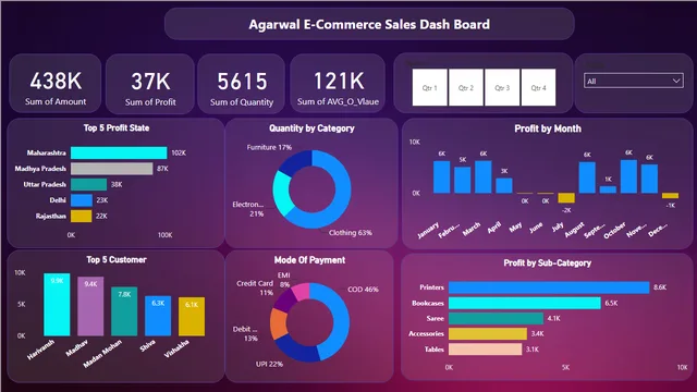 Agarwal sales Dashboarrd — Power BI में बिक्री डैशबोर्ड