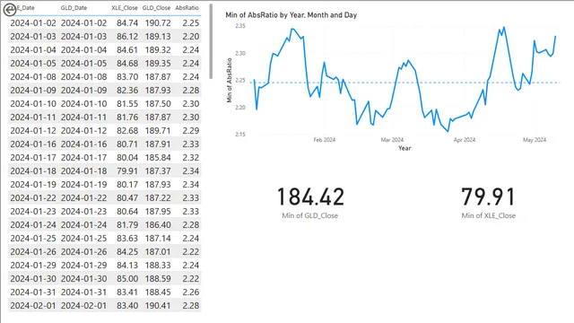 GLD XLE Ratio — Power BI में वित्त डैशबोर्ड