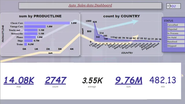 Auto Sales data proj aj final — dashboard de Vendas em Power BI