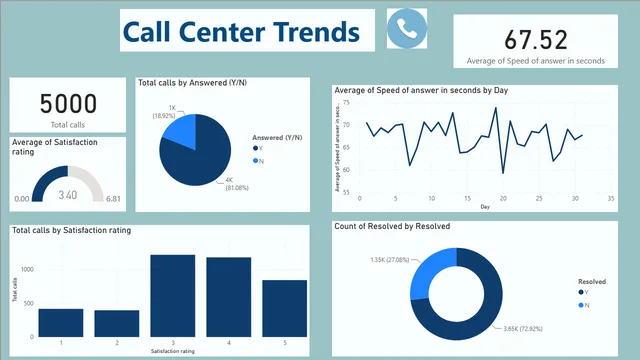 Task 1_PWC — dashboard de Operações em Power BI