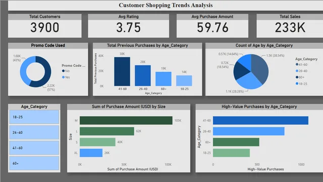 Customer_Shopping_Trends — panel de Marketing en Power BI