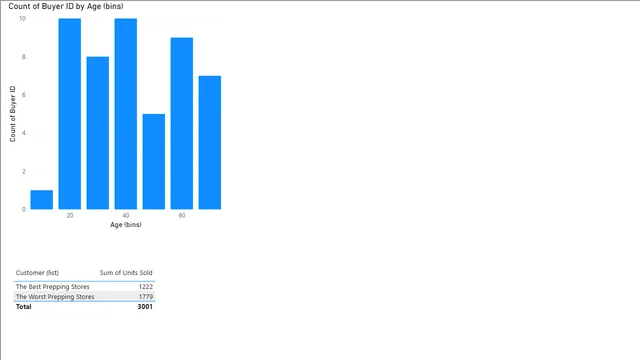 Apocalypse Food Bins & Lists — Operations dashboard in Power BI